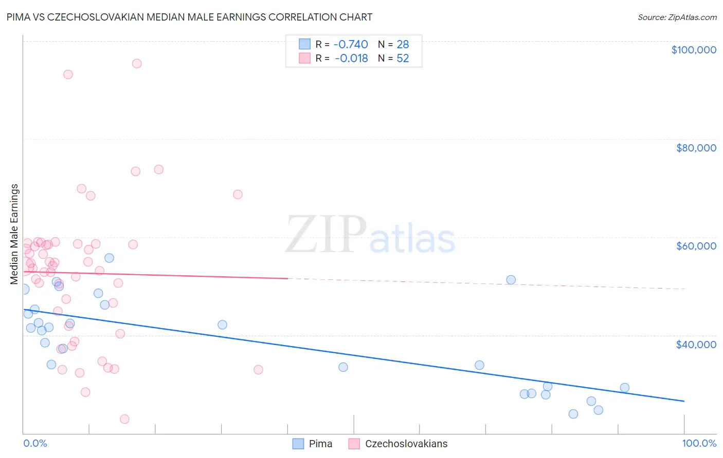 Pima vs Czechoslovakian Median Male Earnings