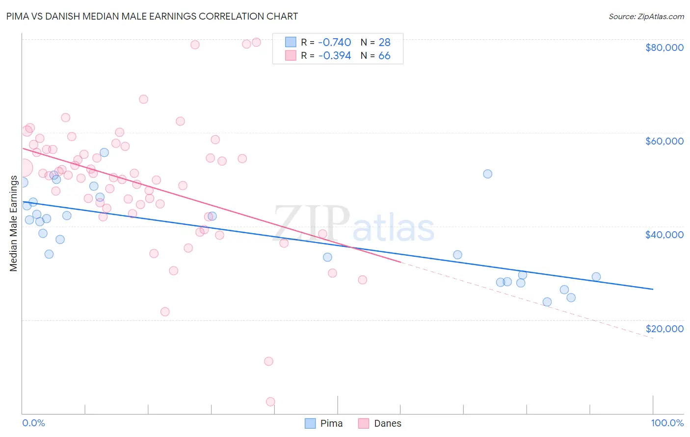 Pima vs Danish Median Male Earnings