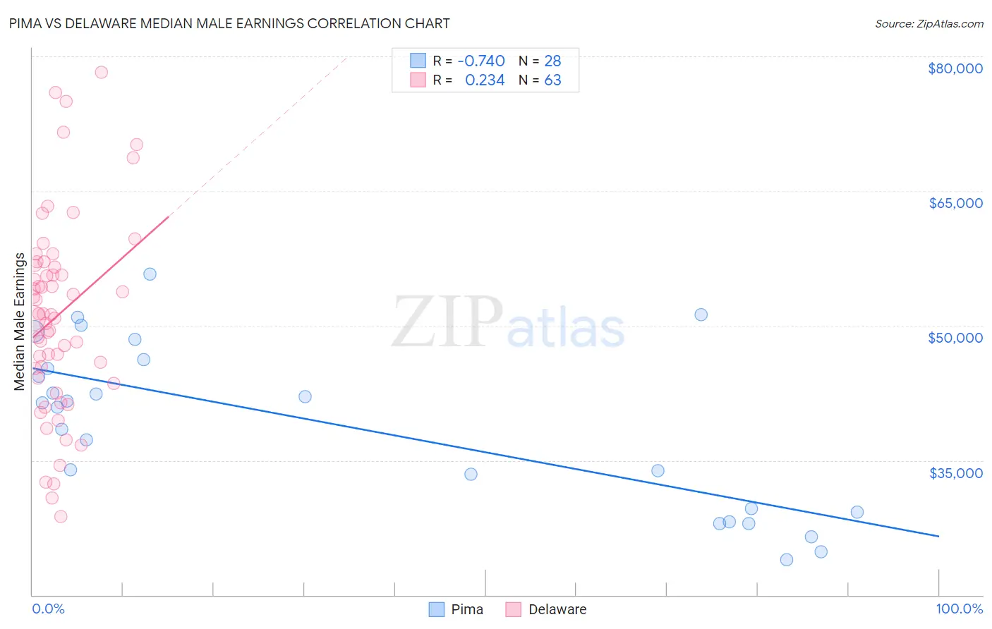 Pima vs Delaware Median Male Earnings