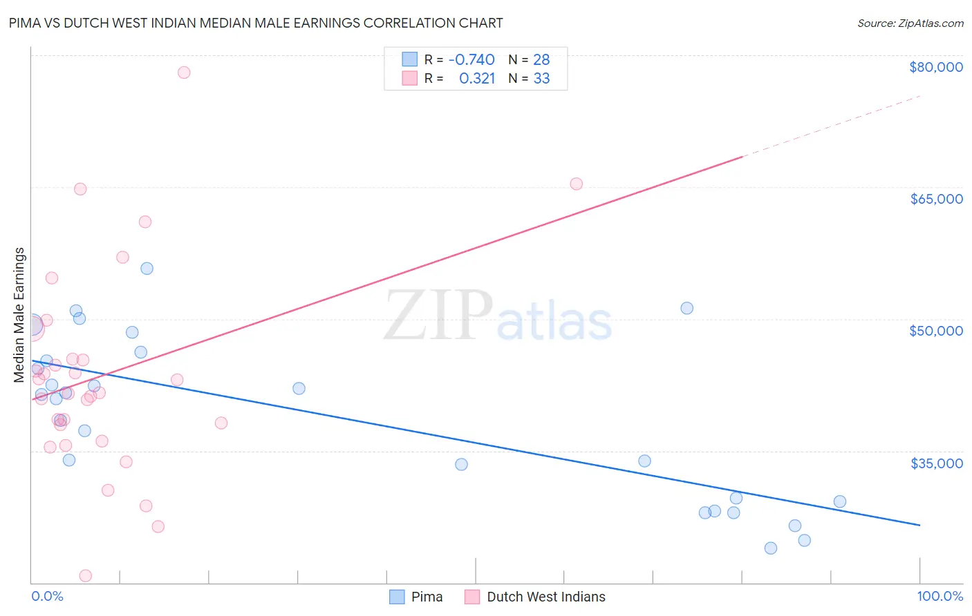 Pima vs Dutch West Indian Median Male Earnings
