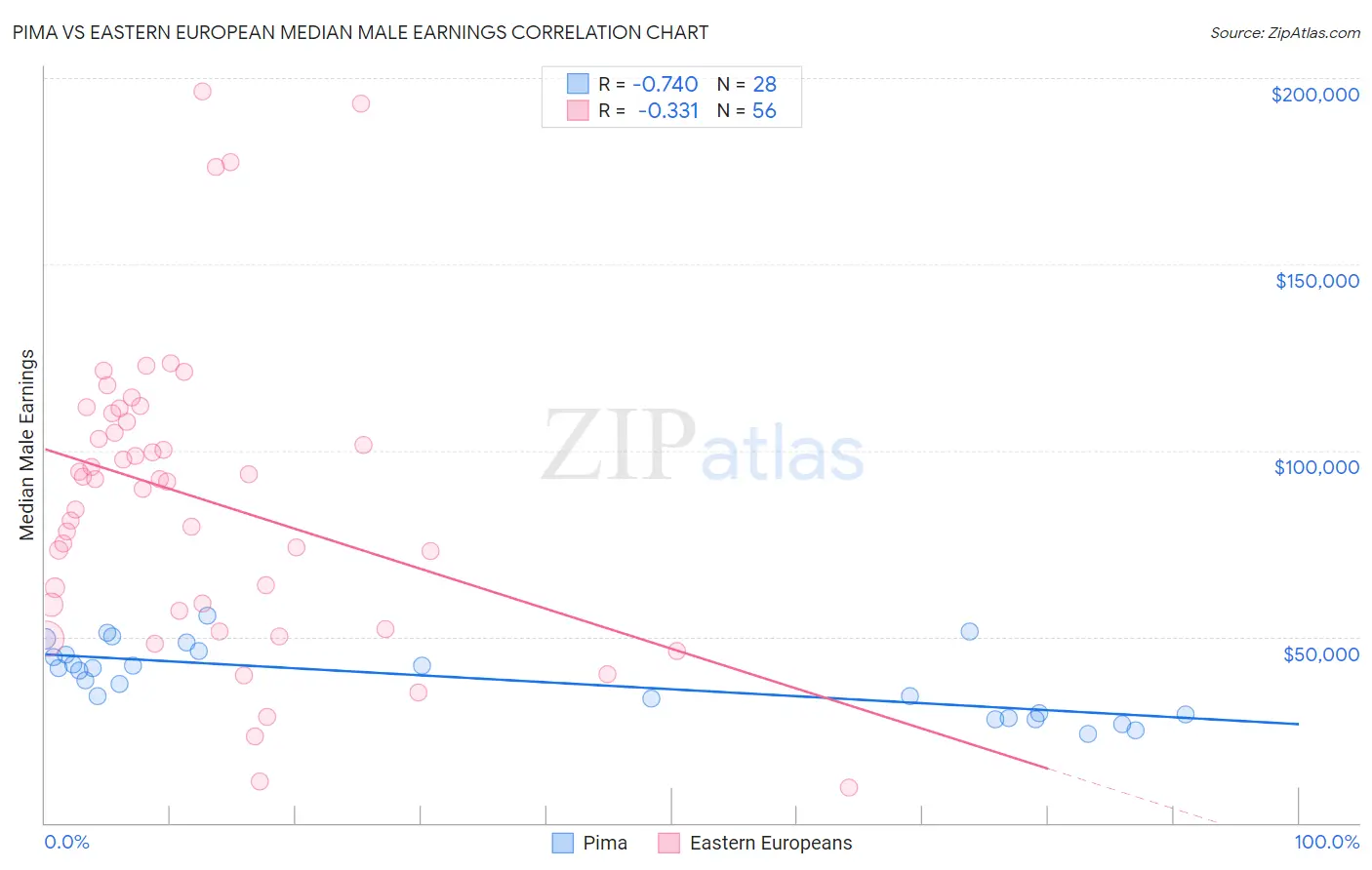 Pima vs Eastern European Median Male Earnings