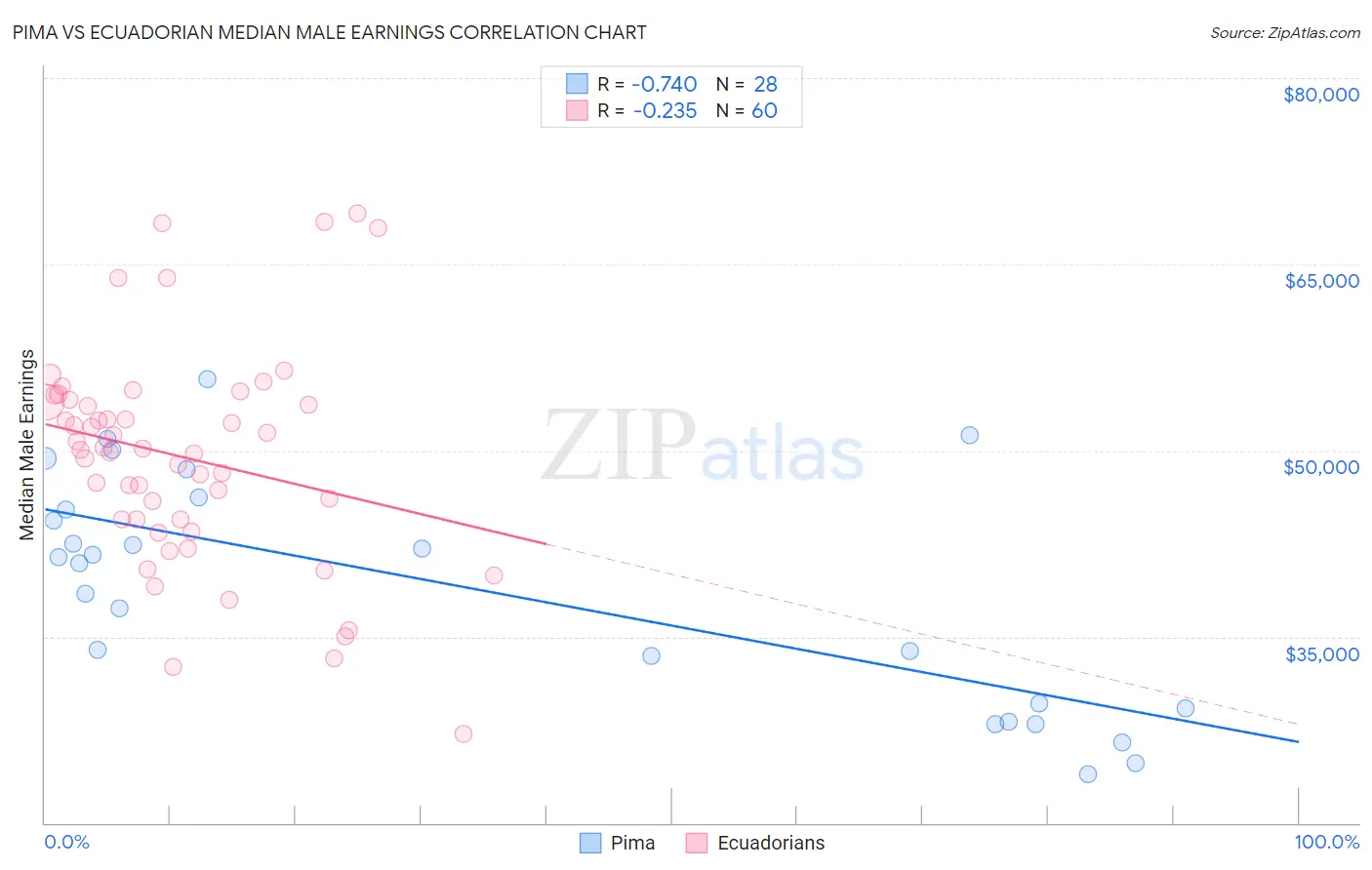 Pima vs Ecuadorian Median Male Earnings
