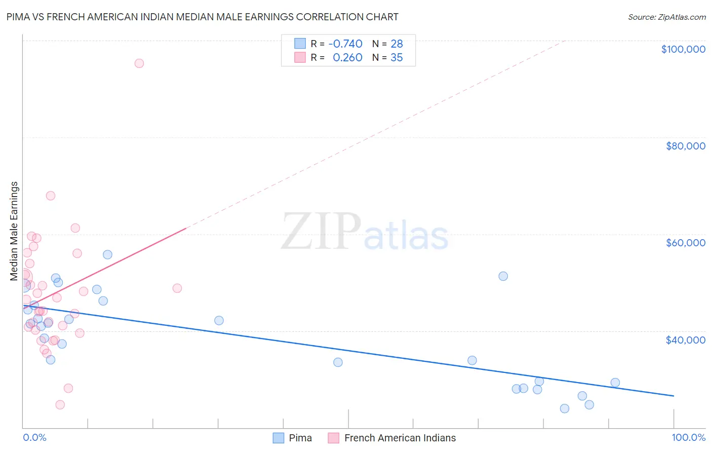 Pima vs French American Indian Median Male Earnings