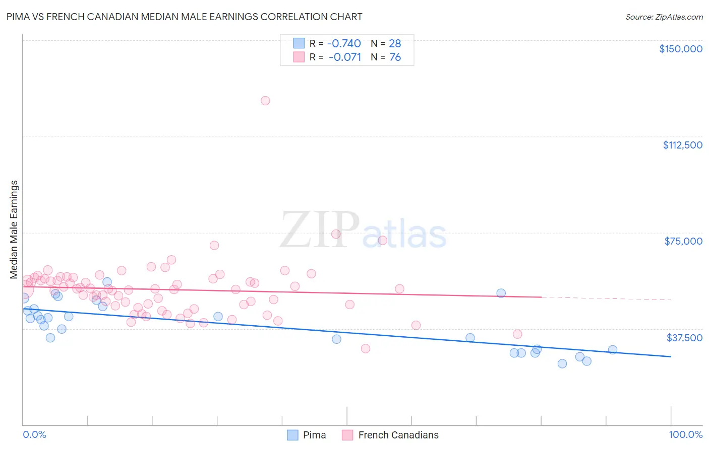 Pima vs French Canadian Median Male Earnings