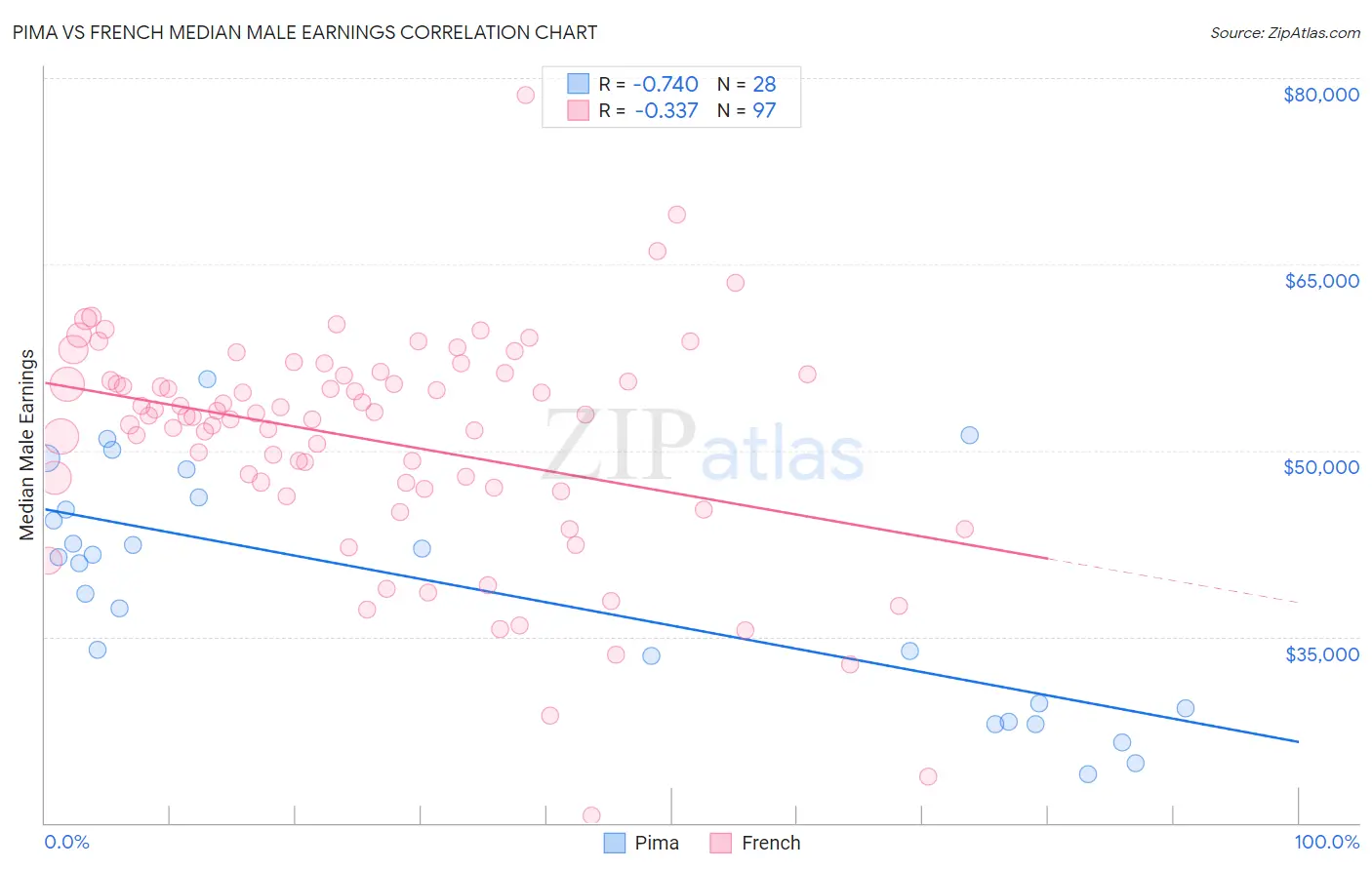 Pima vs French Median Male Earnings