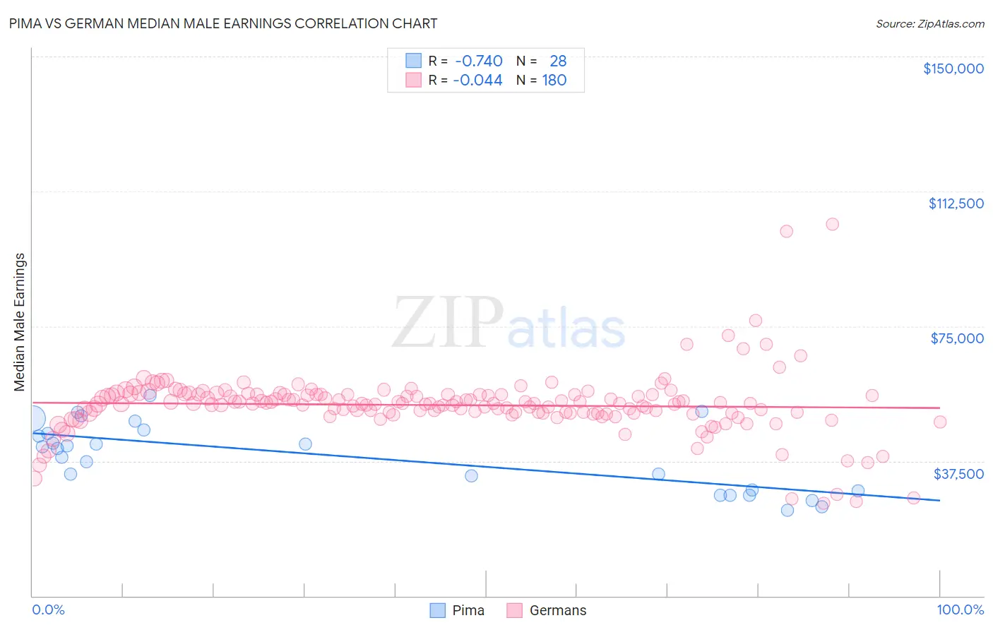 Pima vs German Median Male Earnings