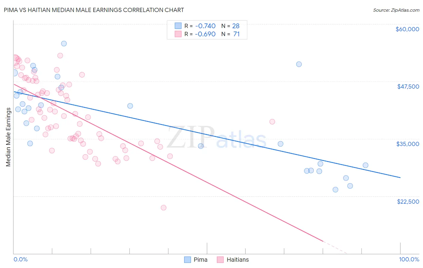 Pima vs Haitian Median Male Earnings