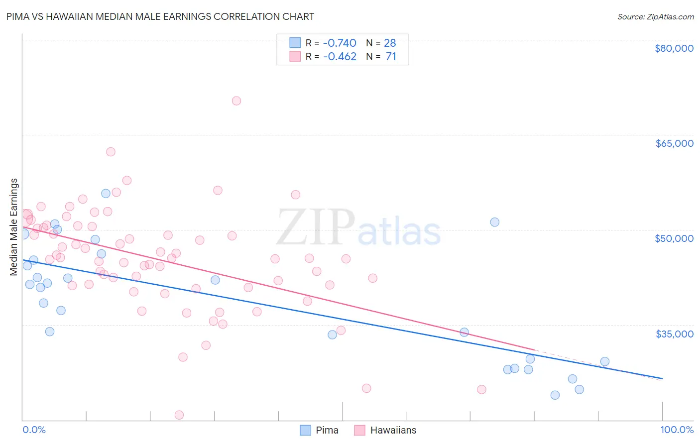 Pima vs Hawaiian Median Male Earnings
