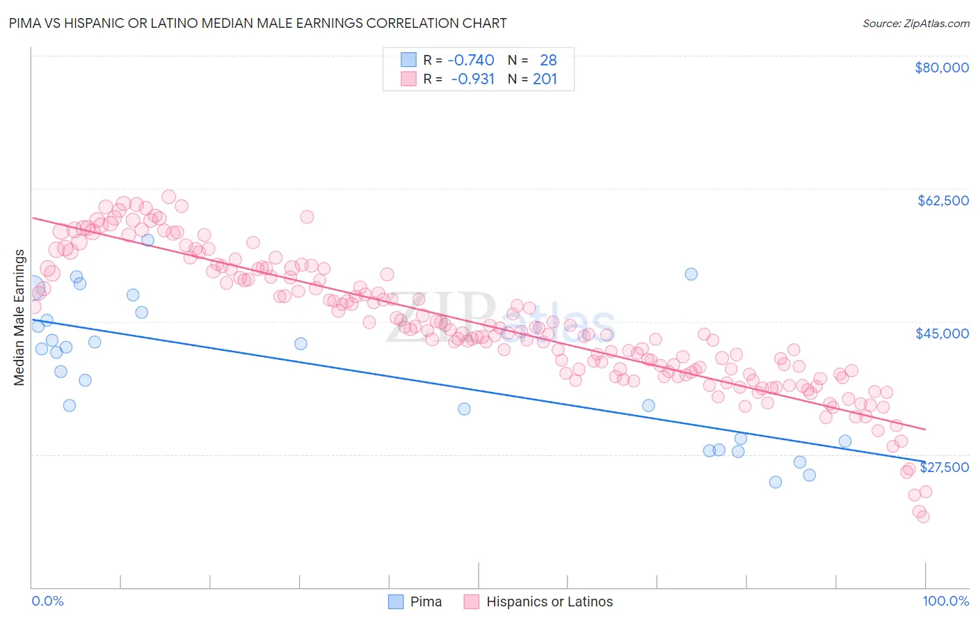 Pima vs Hispanic or Latino Median Male Earnings