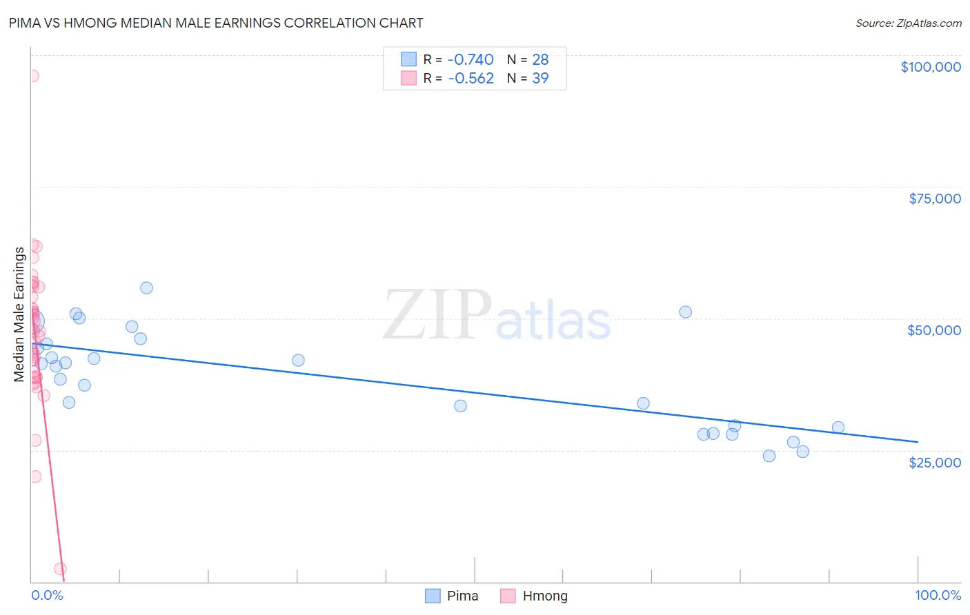 Pima vs Hmong Median Male Earnings