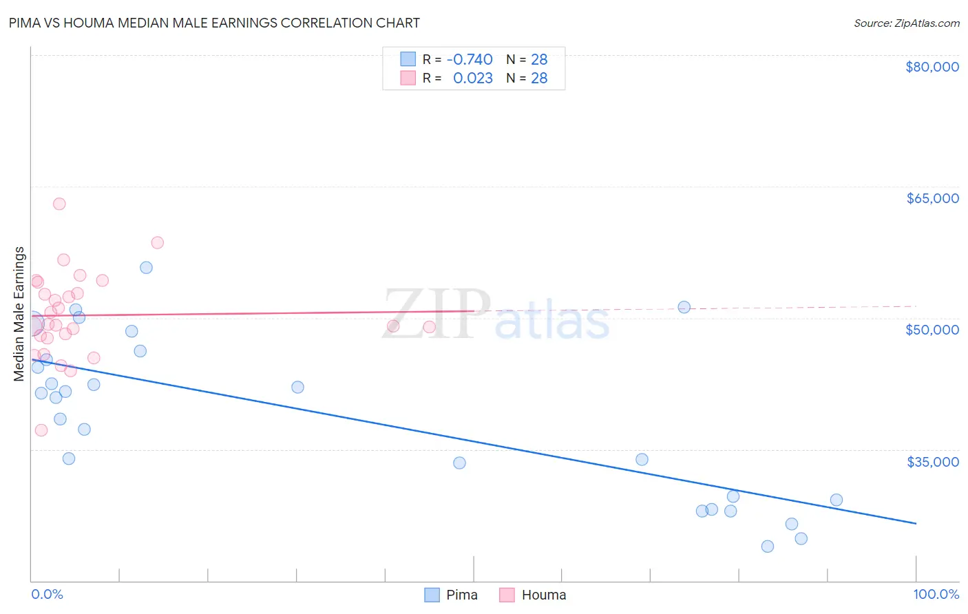 Pima vs Houma Median Male Earnings