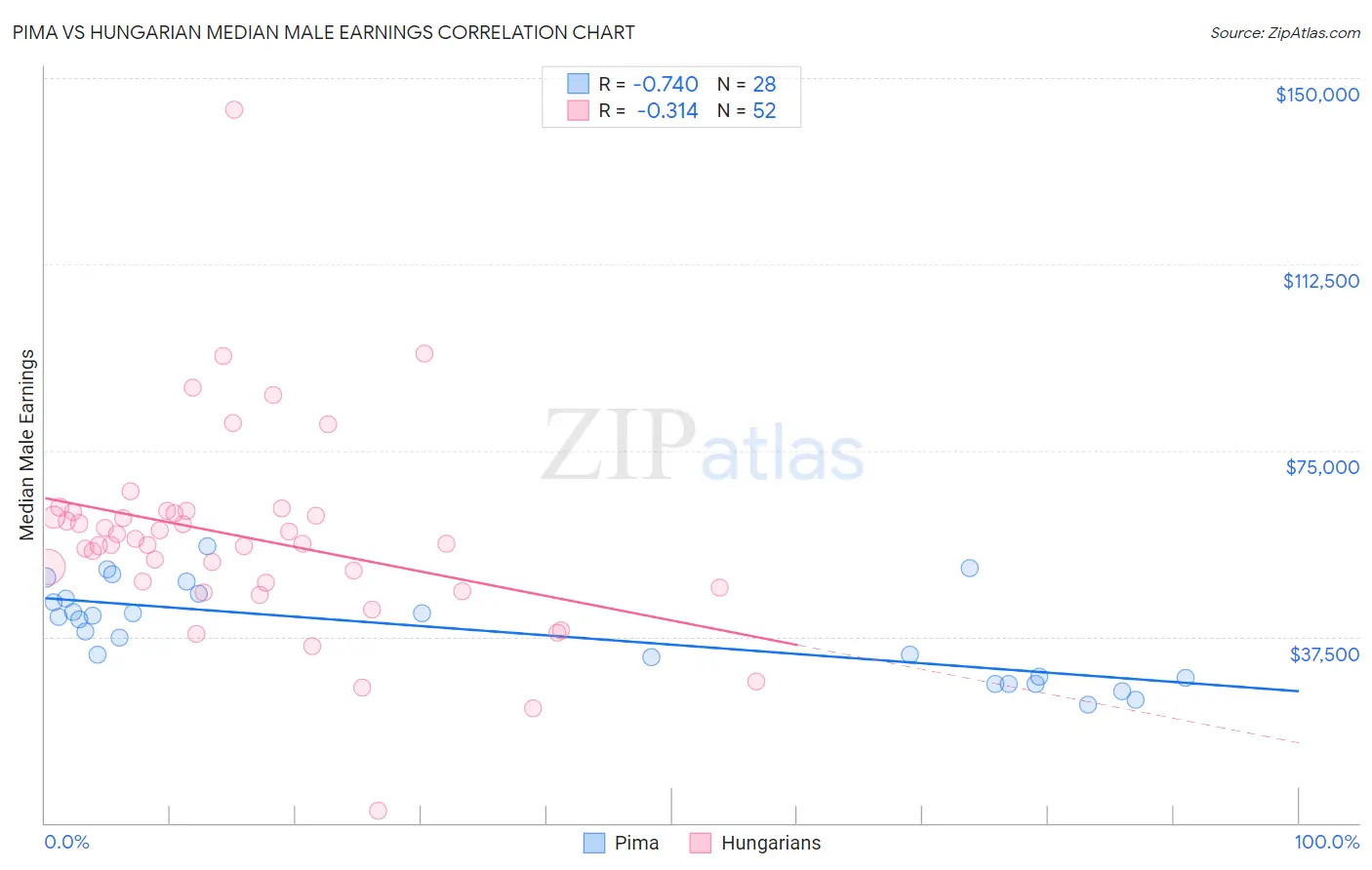 Pima vs Hungarian Median Male Earnings