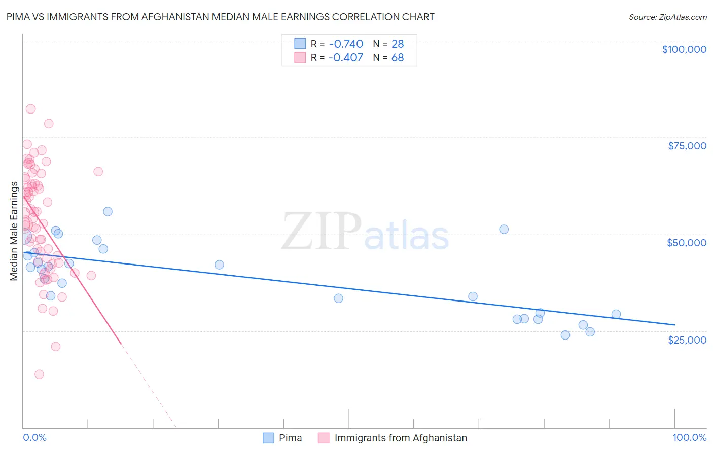 Pima vs Immigrants from Afghanistan Median Male Earnings