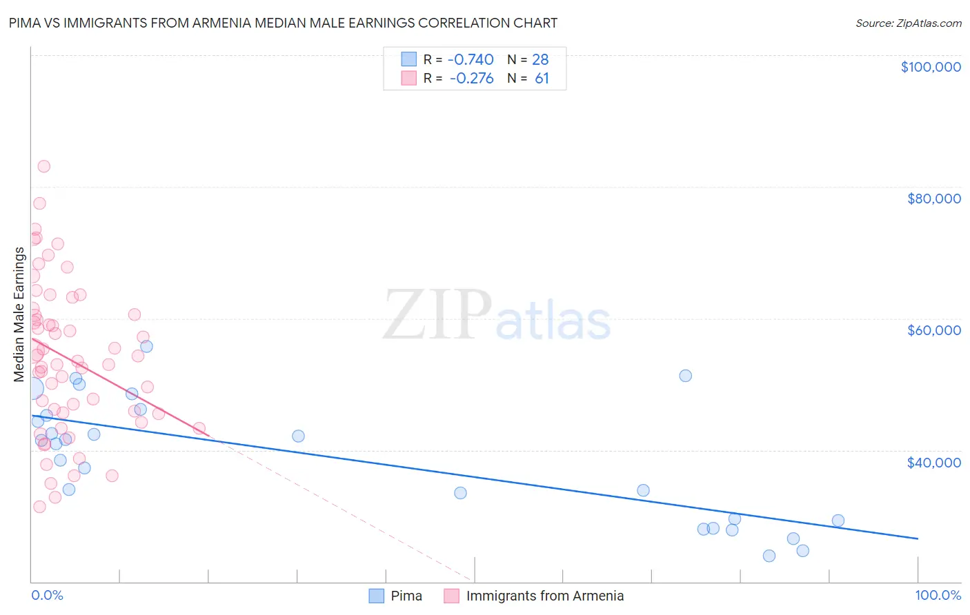 Pima vs Immigrants from Armenia Median Male Earnings