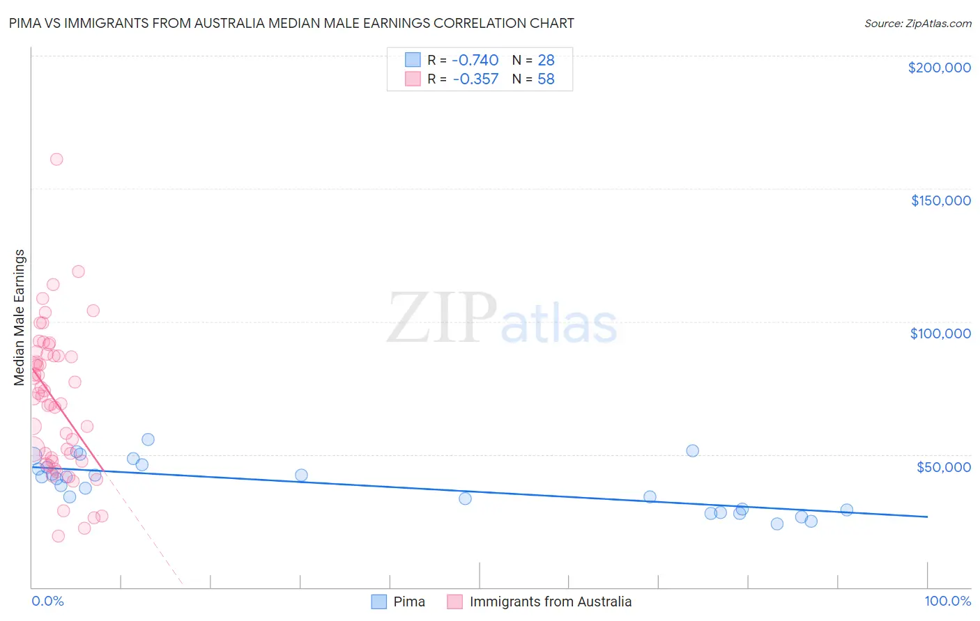 Pima vs Immigrants from Australia Median Male Earnings