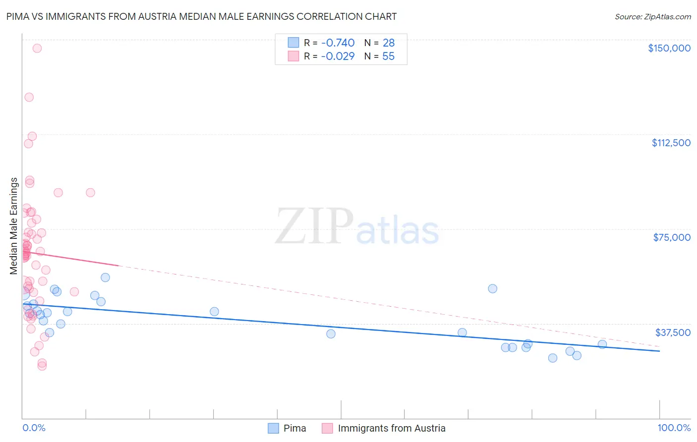 Pima vs Immigrants from Austria Median Male Earnings