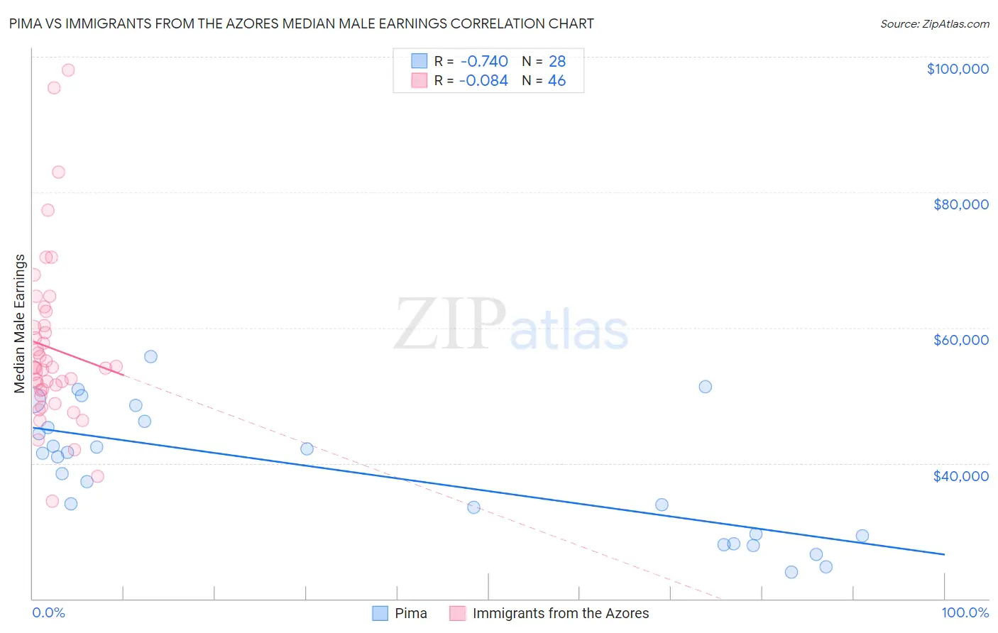 Pima vs Immigrants from the Azores Median Male Earnings