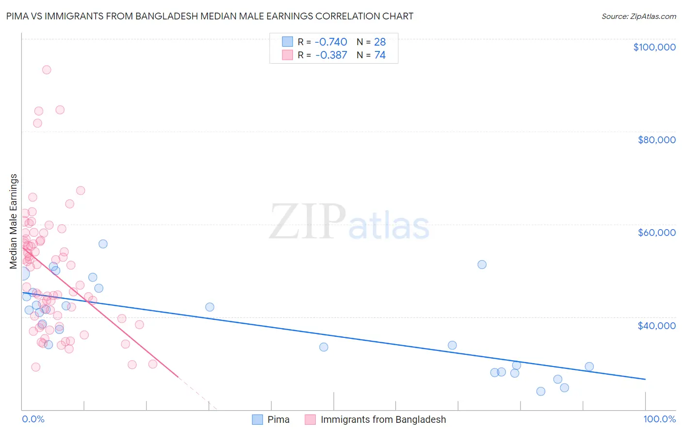 Pima vs Immigrants from Bangladesh Median Male Earnings