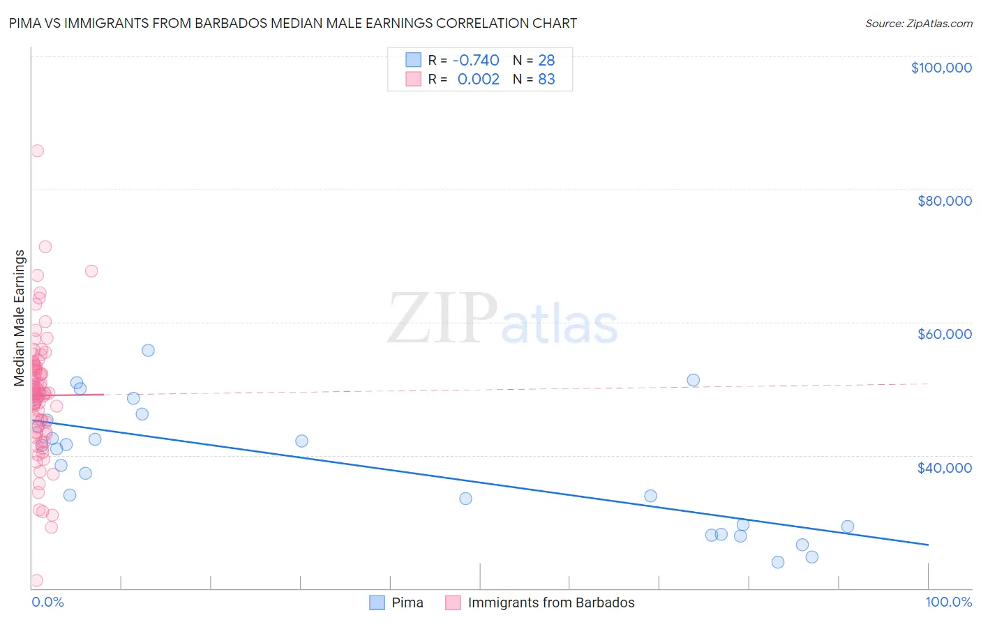 Pima vs Immigrants from Barbados Median Male Earnings
