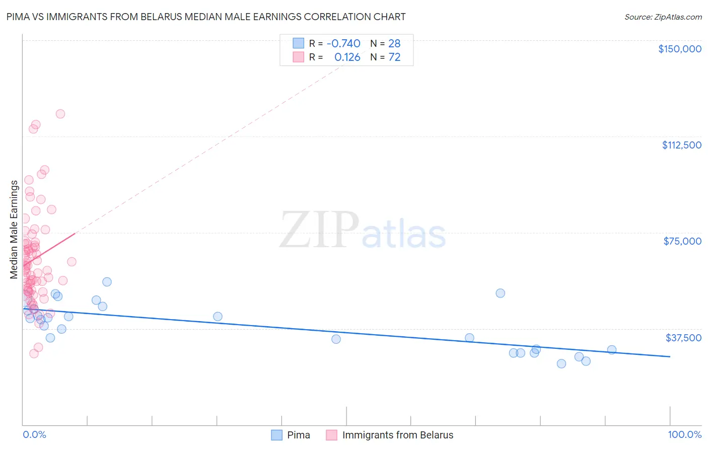 Pima vs Immigrants from Belarus Median Male Earnings