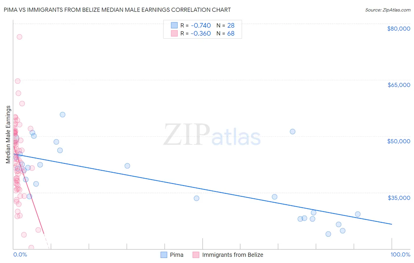 Pima vs Immigrants from Belize Median Male Earnings