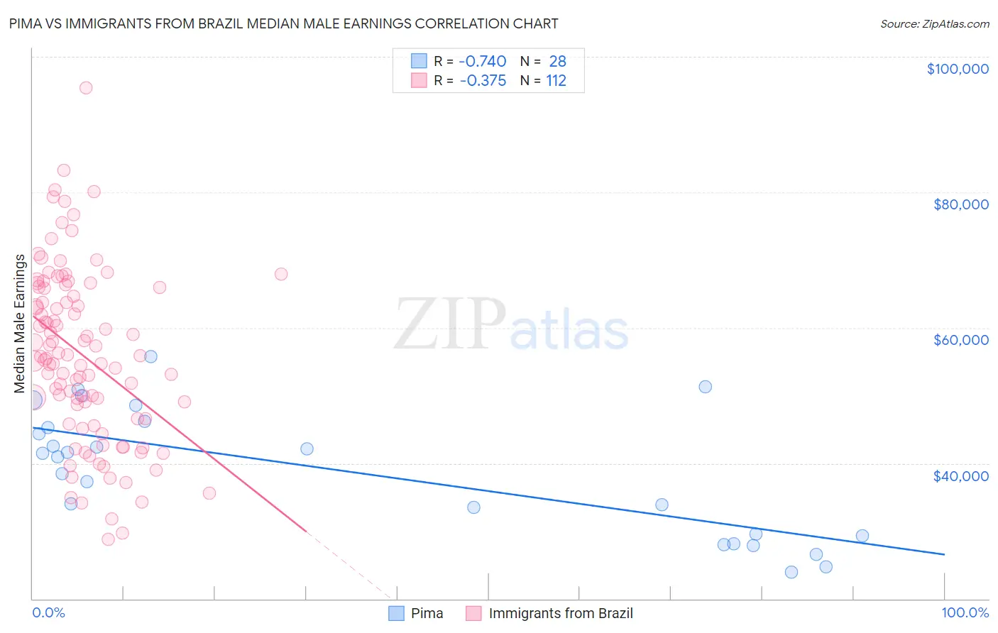 Pima vs Immigrants from Brazil Median Male Earnings
