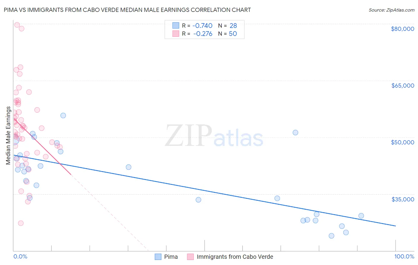 Pima vs Immigrants from Cabo Verde Median Male Earnings