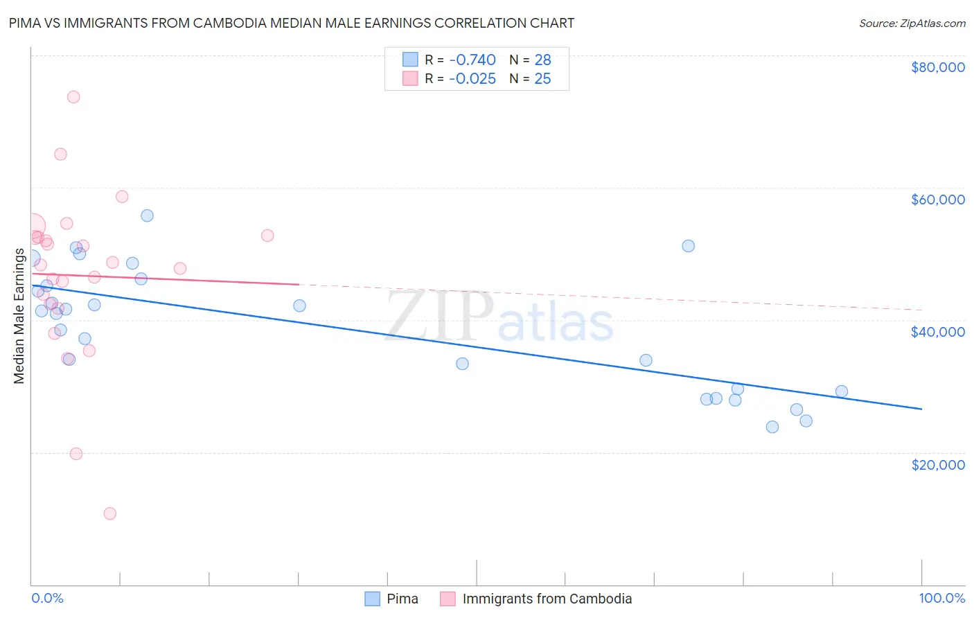 Pima vs Immigrants from Cambodia Median Male Earnings