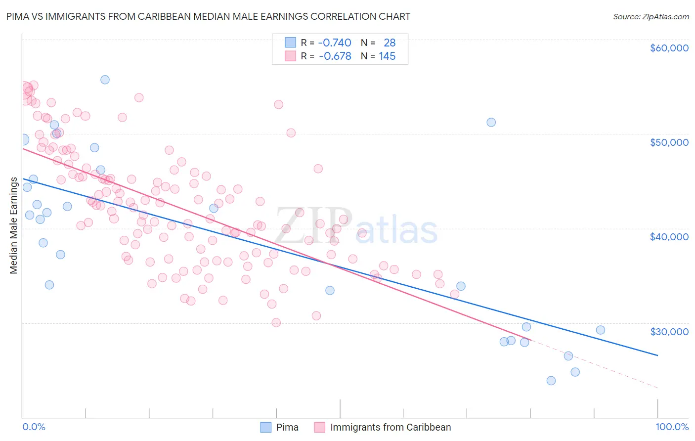 Pima vs Immigrants from Caribbean Median Male Earnings