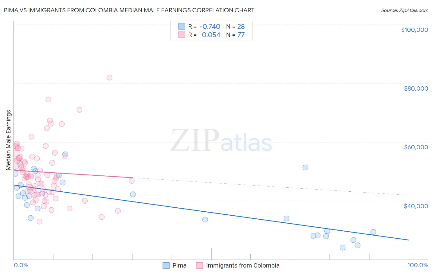 Pima vs Immigrants from Colombia Median Male Earnings