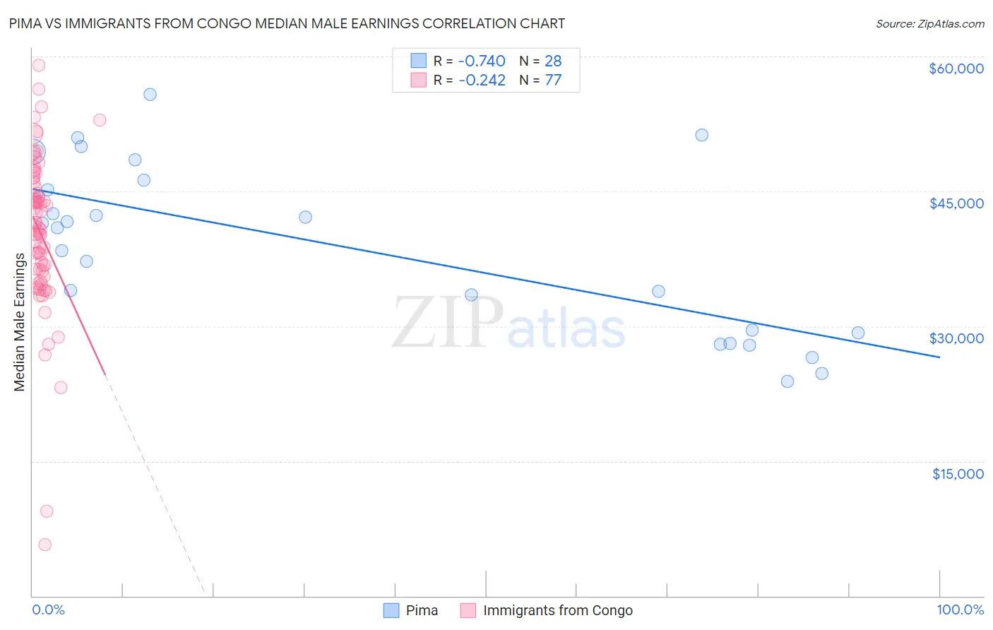 Pima vs Immigrants from Congo Median Male Earnings