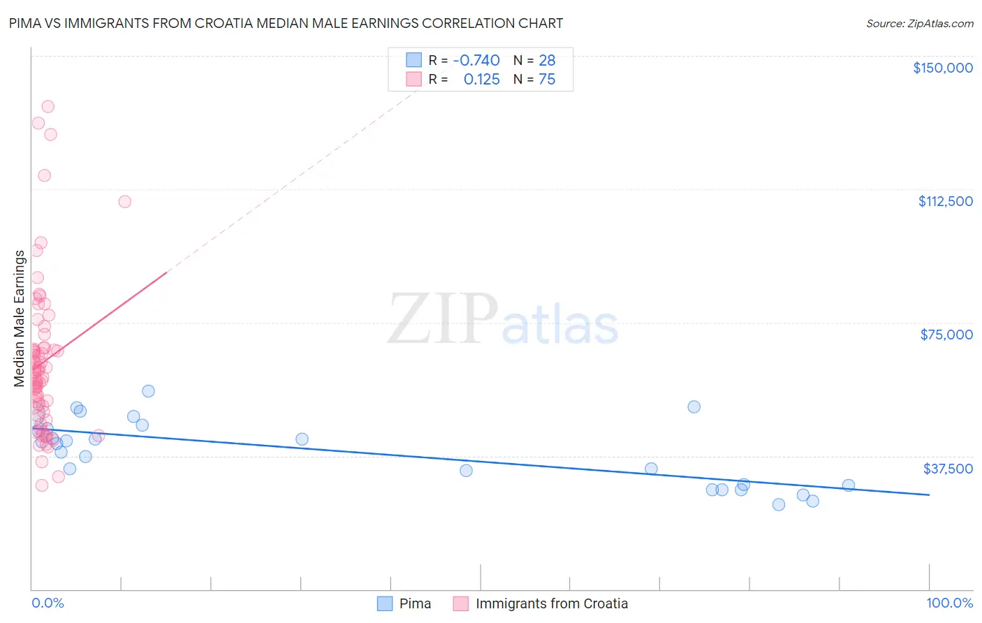 Pima vs Immigrants from Croatia Median Male Earnings