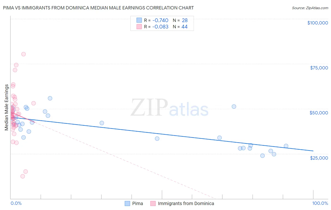 Pima vs Immigrants from Dominica Median Male Earnings