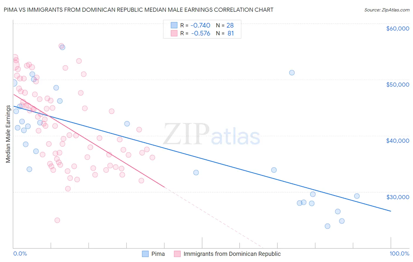 Pima vs Immigrants from Dominican Republic Median Male Earnings