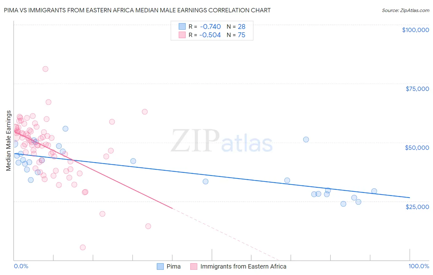 Pima vs Immigrants from Eastern Africa Median Male Earnings
