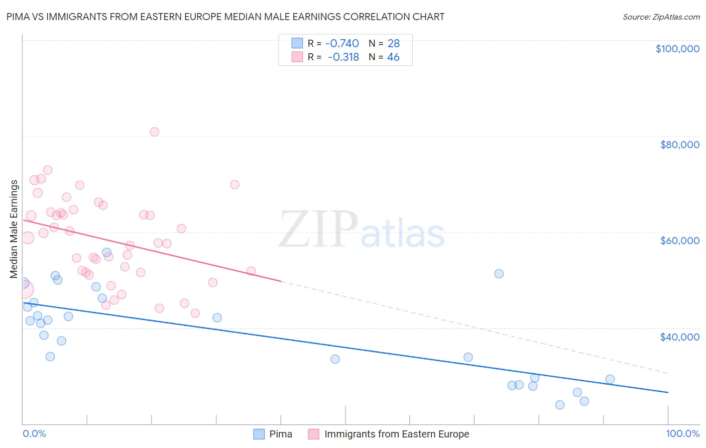 Pima vs Immigrants from Eastern Europe Median Male Earnings