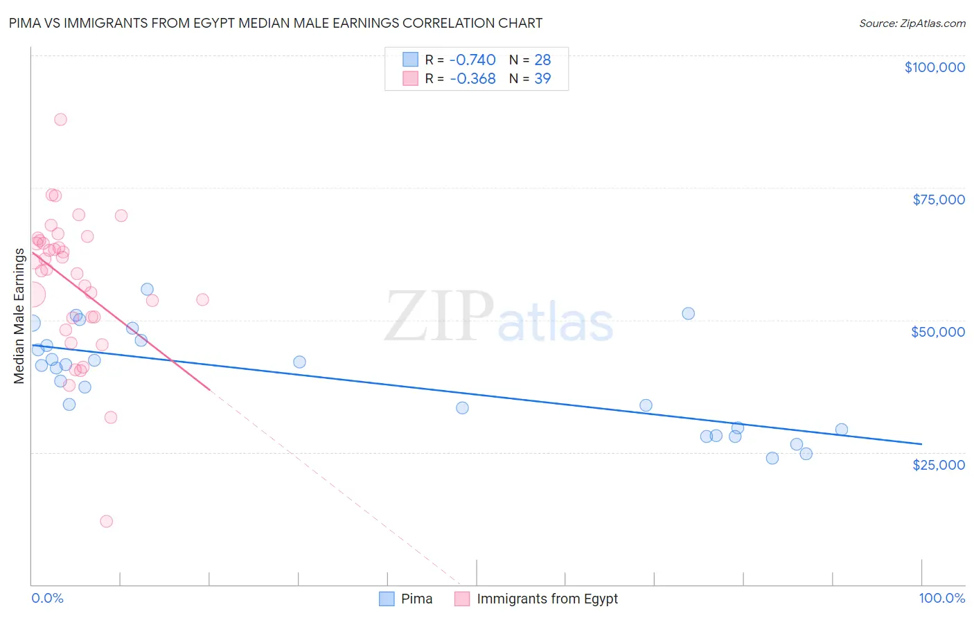 Pima vs Immigrants from Egypt Median Male Earnings