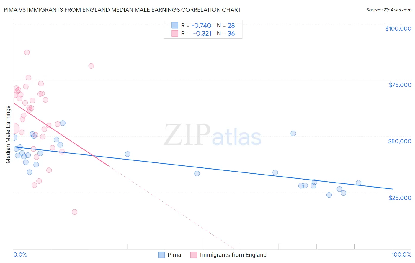 Pima vs Immigrants from England Median Male Earnings