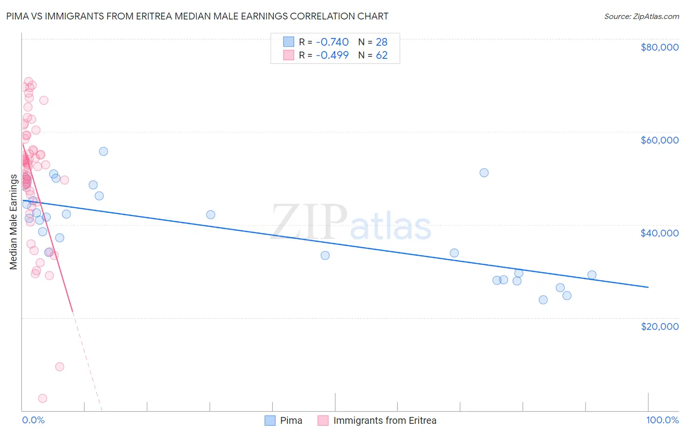 Pima vs Immigrants from Eritrea Median Male Earnings