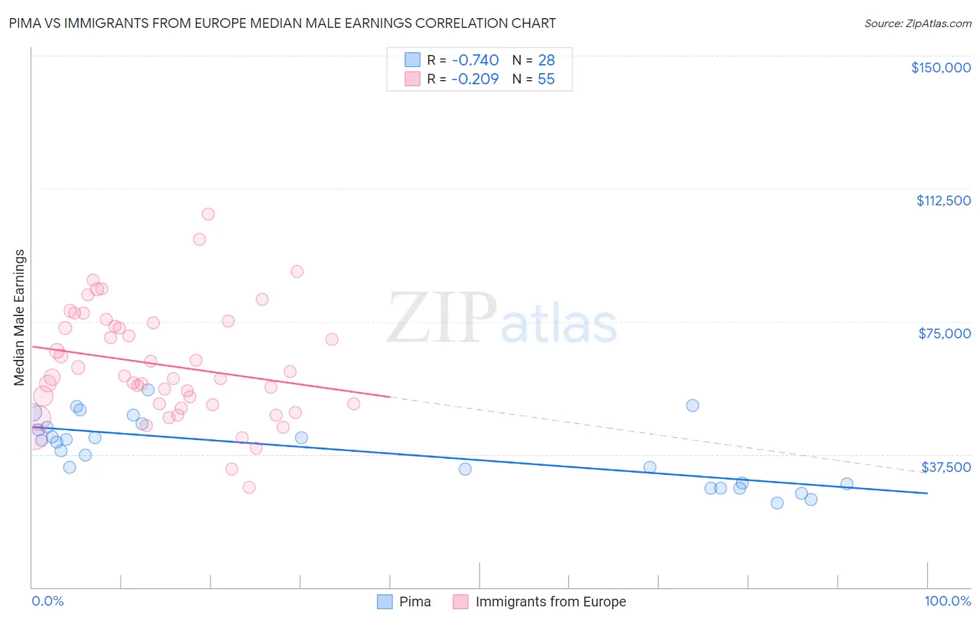 Pima vs Immigrants from Europe Median Male Earnings