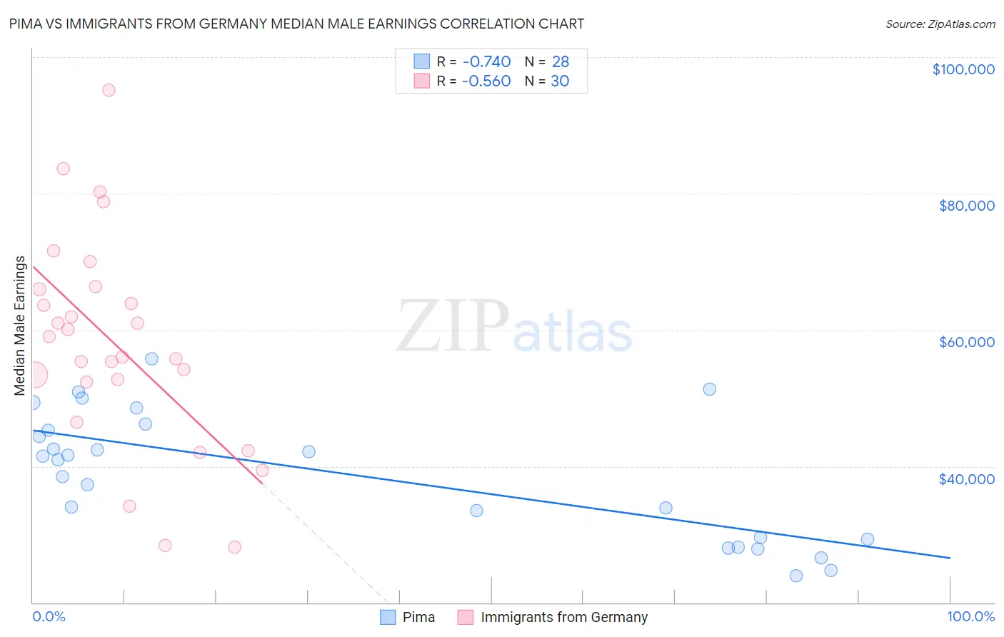 Pima vs Immigrants from Germany Median Male Earnings