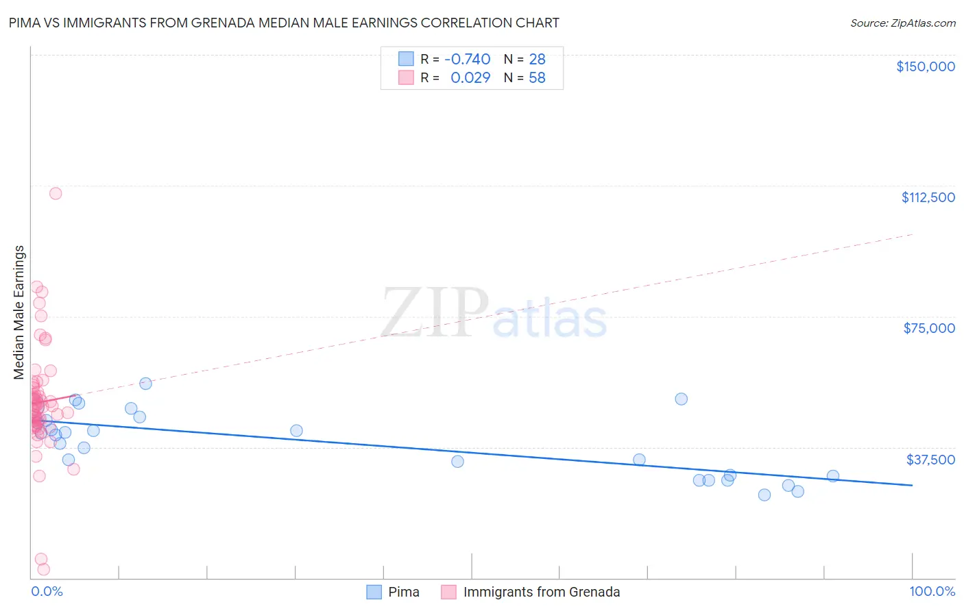 Pima vs Immigrants from Grenada Median Male Earnings