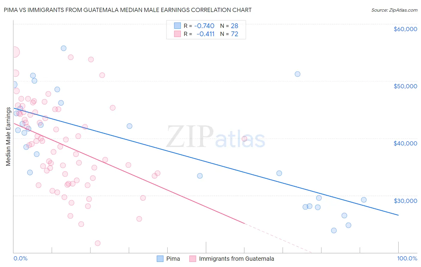 Pima vs Immigrants from Guatemala Median Male Earnings