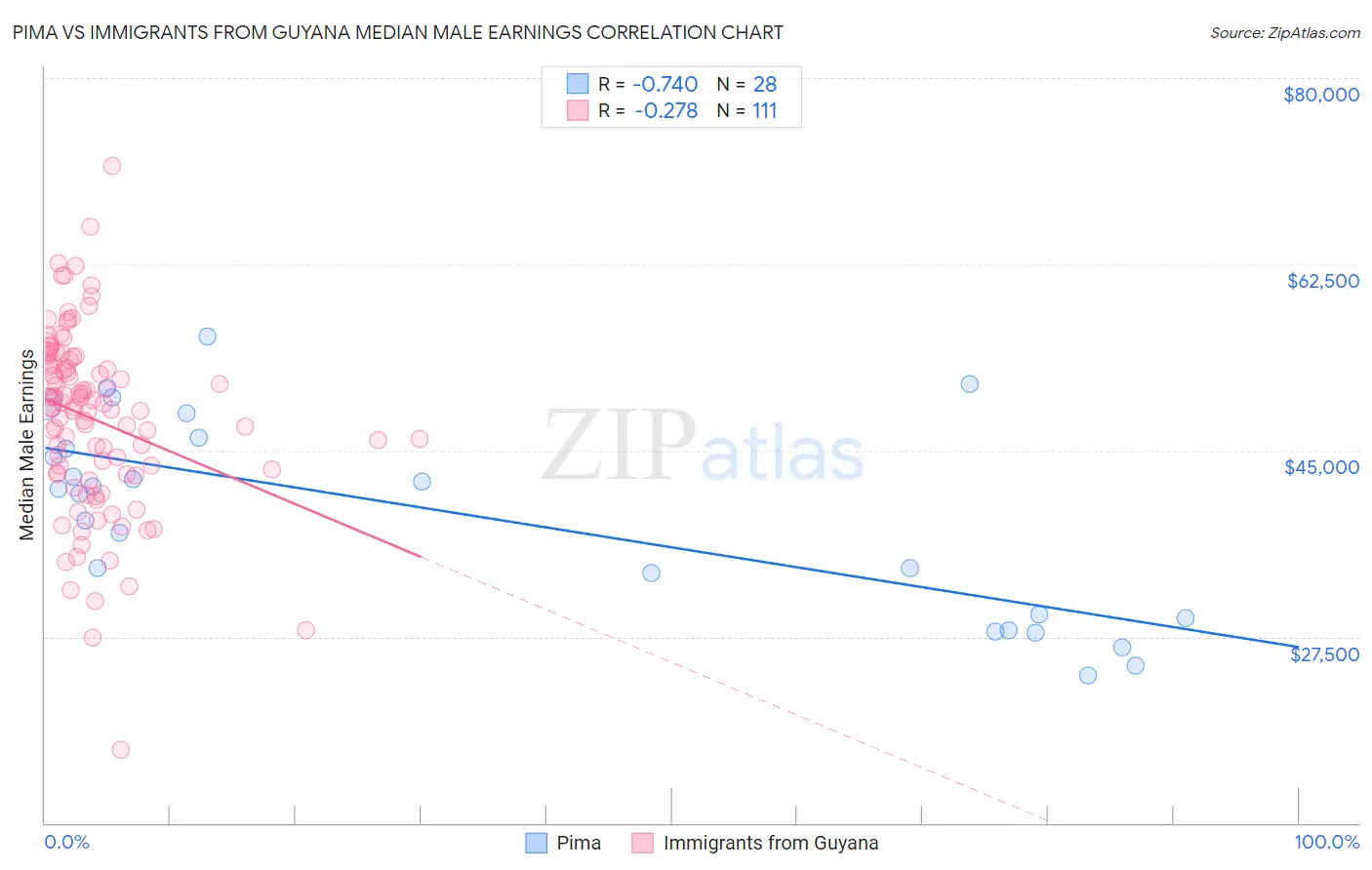 Pima vs Immigrants from Guyana Median Male Earnings