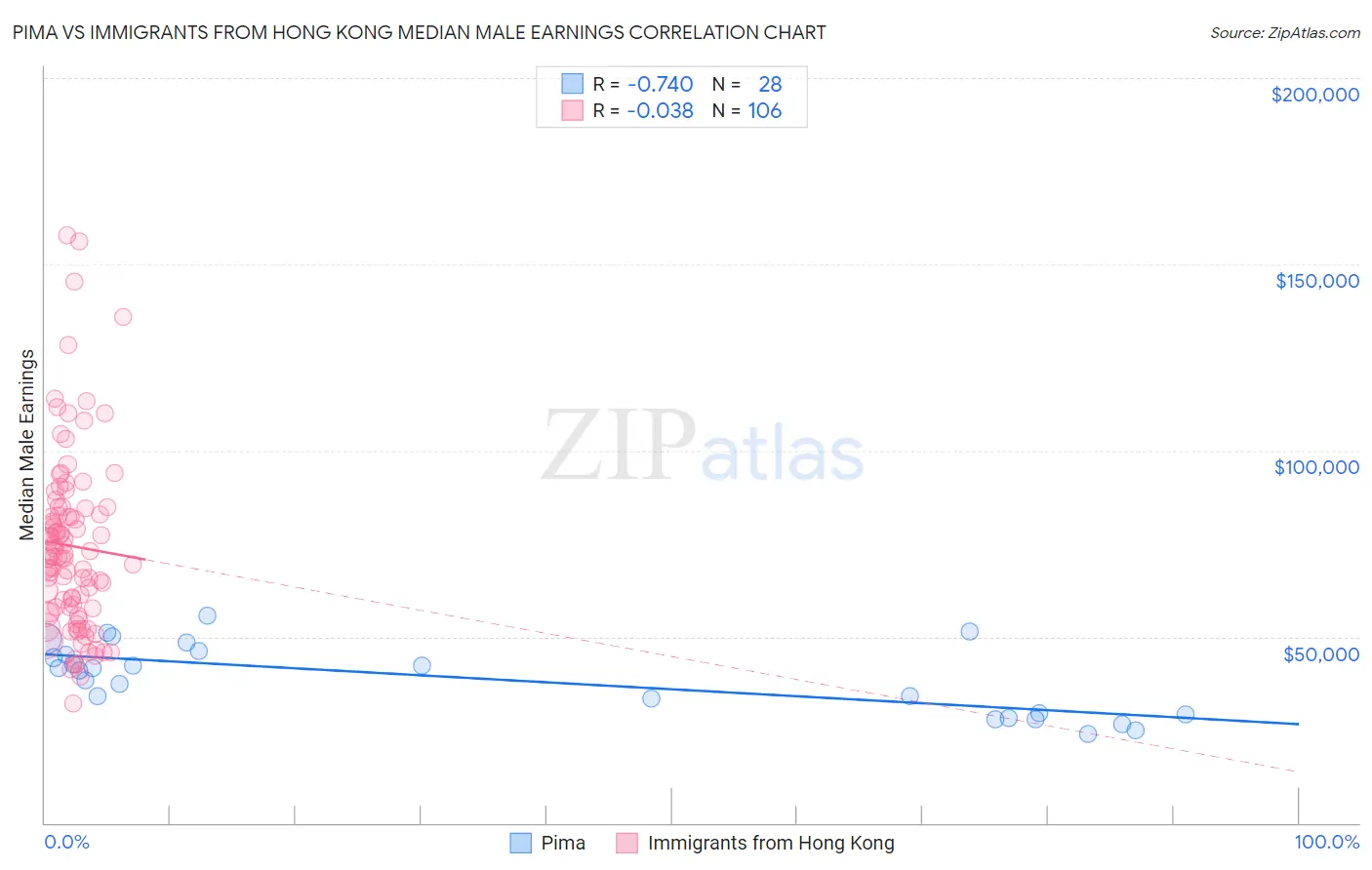 Pima vs Immigrants from Hong Kong Median Male Earnings