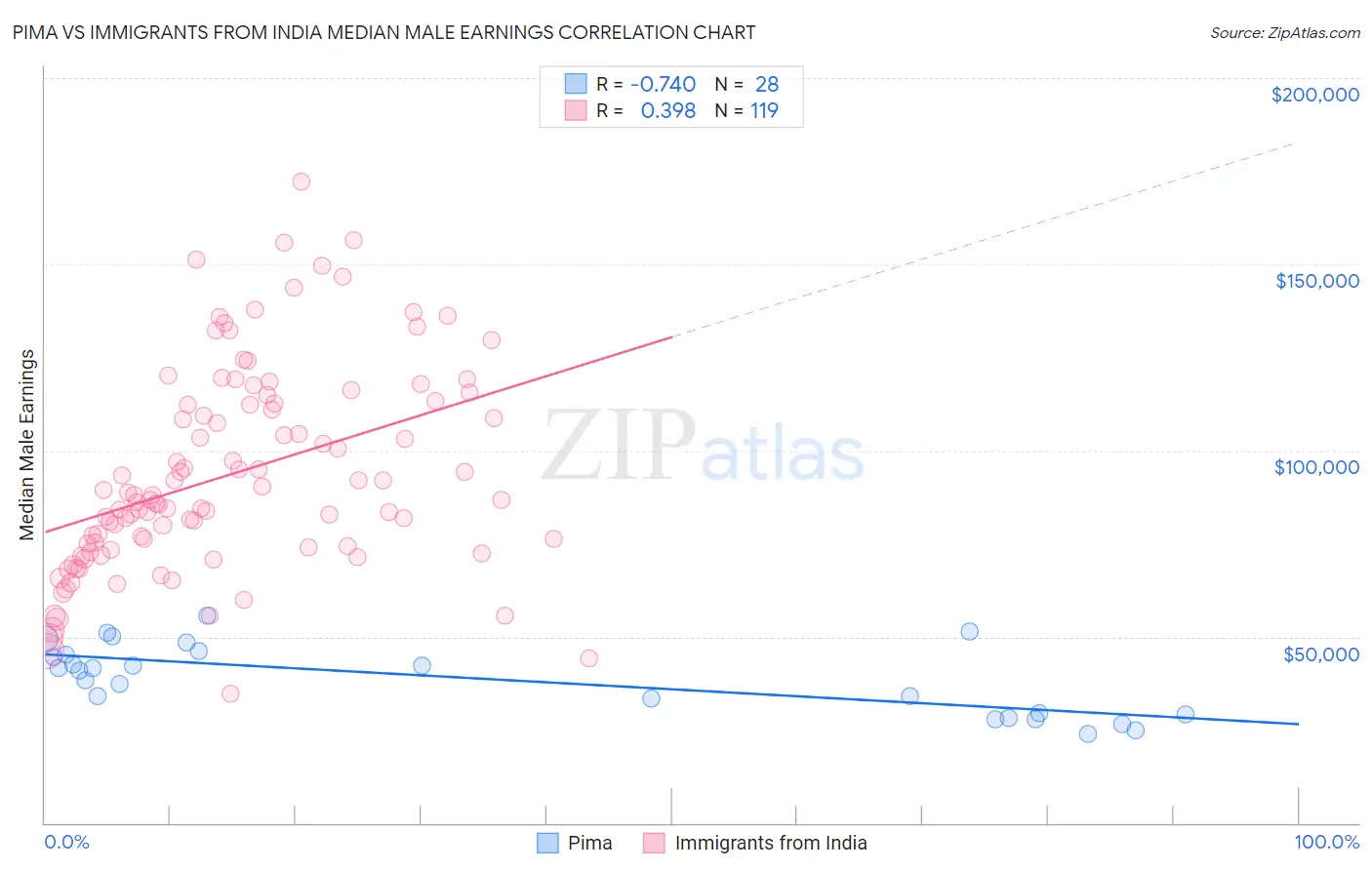 Pima vs Immigrants from India Median Male Earnings