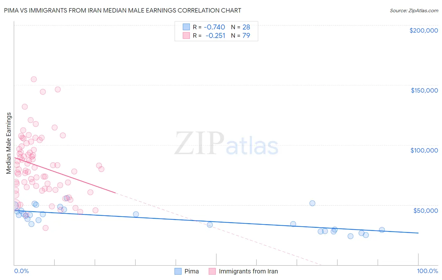 Pima vs Immigrants from Iran Median Male Earnings