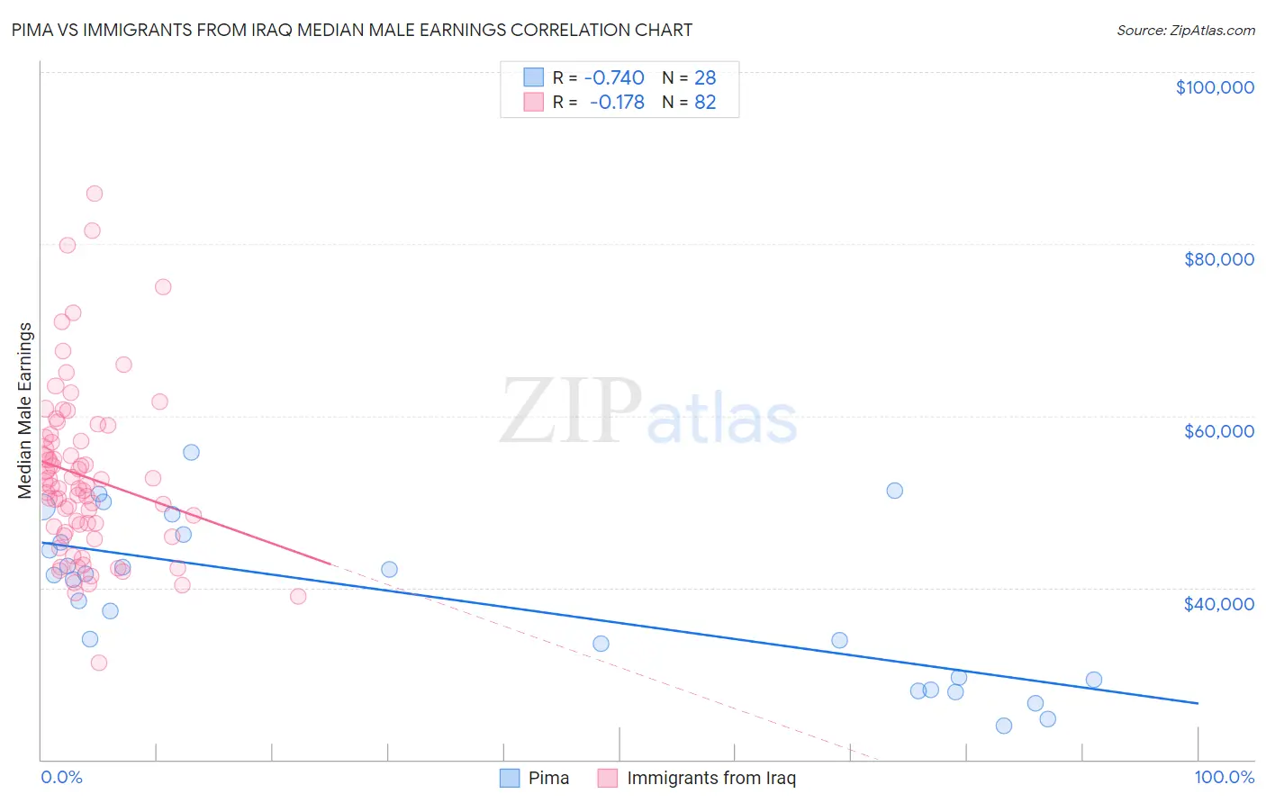 Pima vs Immigrants from Iraq Median Male Earnings