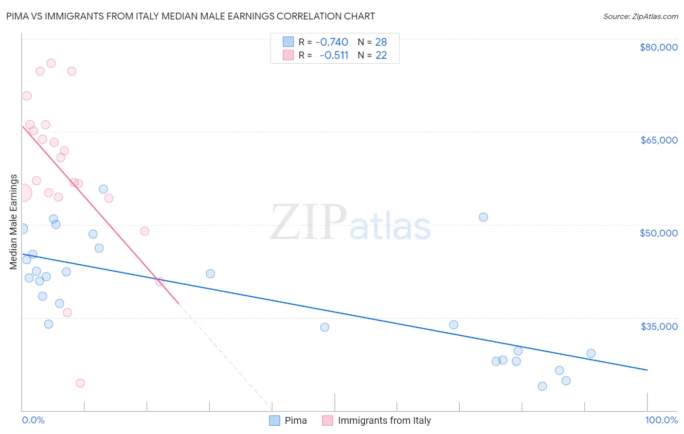 Pima vs Immigrants from Italy Median Male Earnings