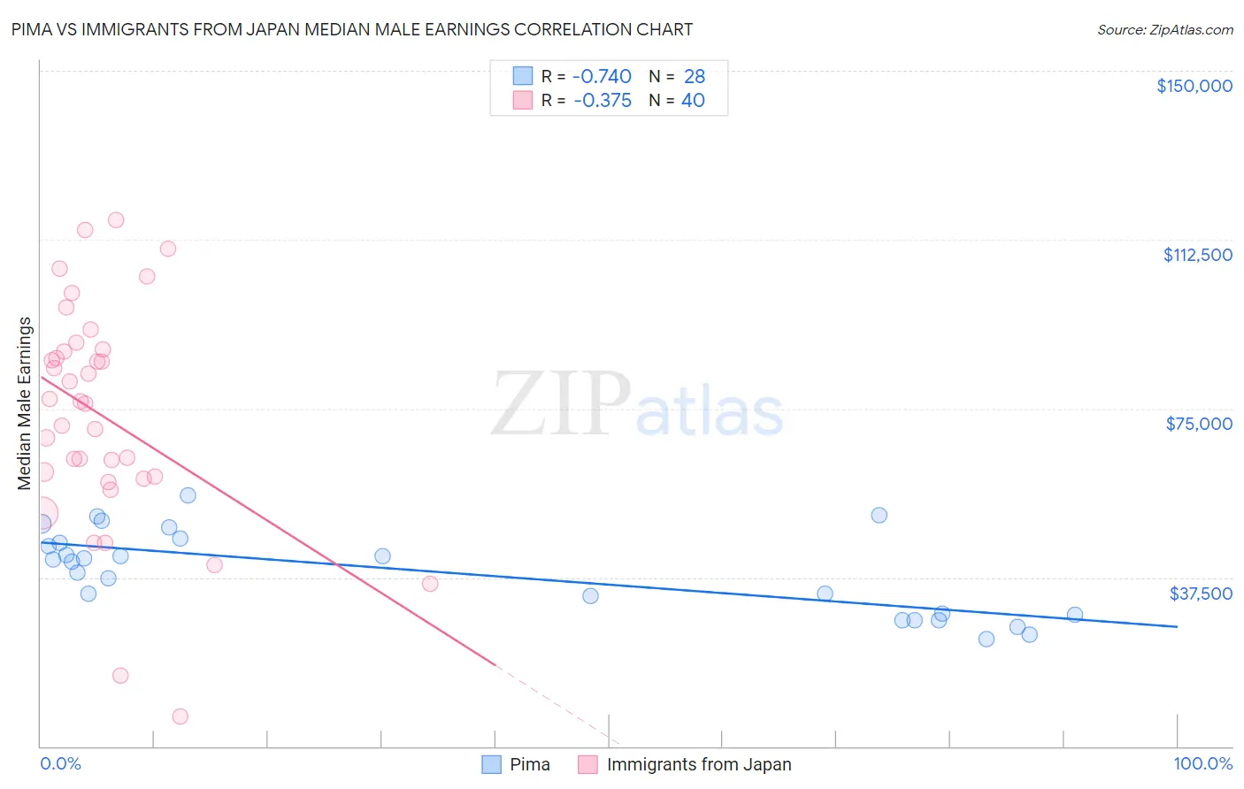Pima vs Immigrants from Japan Median Male Earnings
